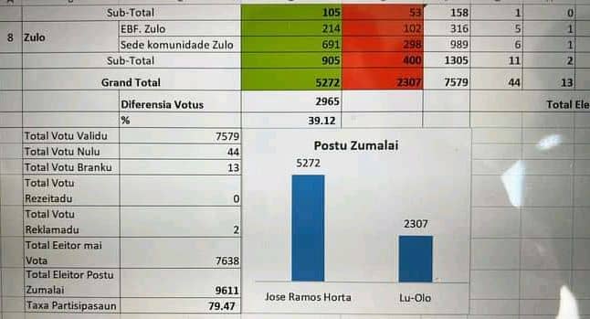 Dr. Ramos Horta Lidera Postu Administrativu Zumalai Munisipiu Covalima Ho Votus 5.272 Husi Total Votantes 7.638